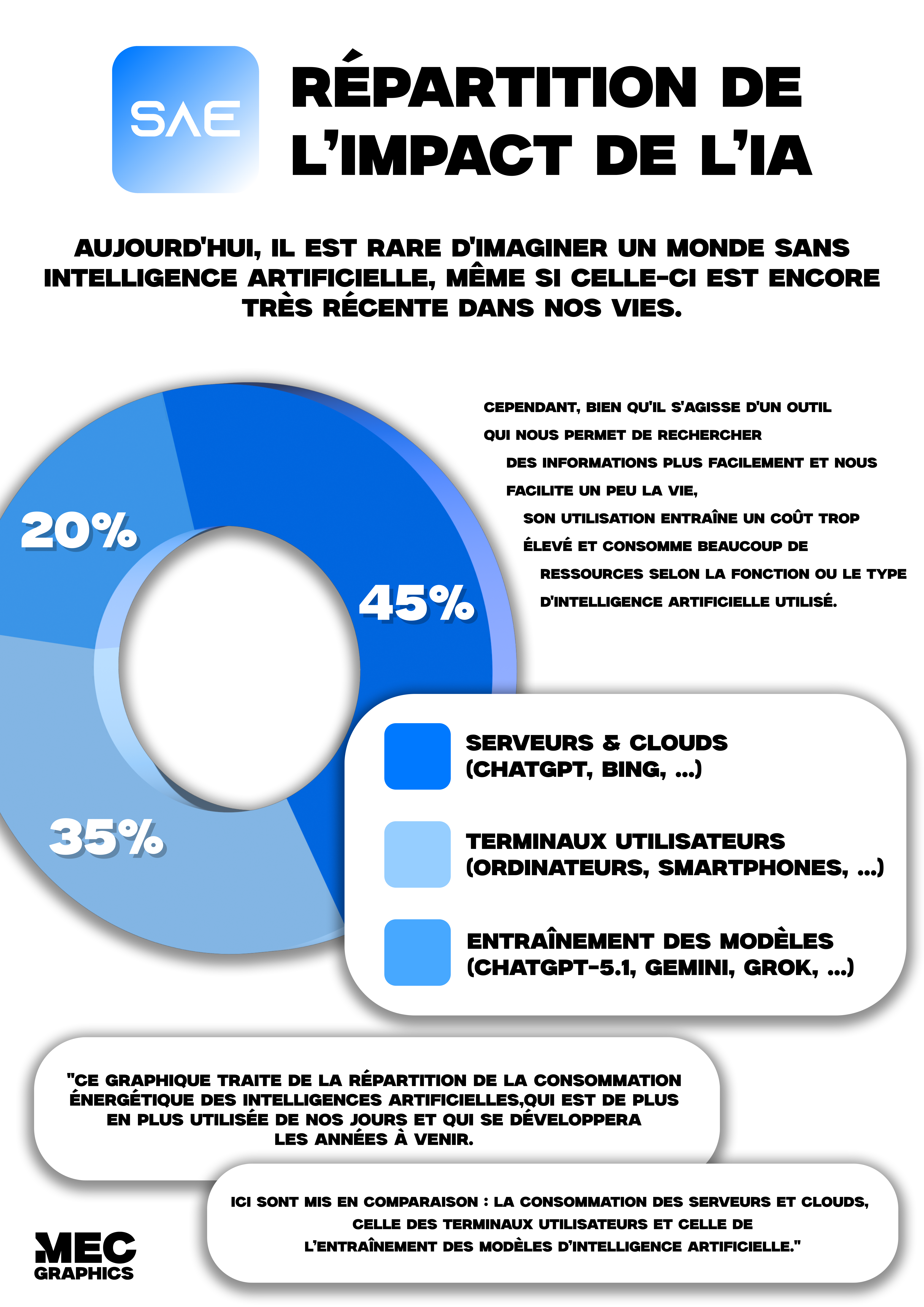 Infographie — Répartition de l'impact de l'IA
